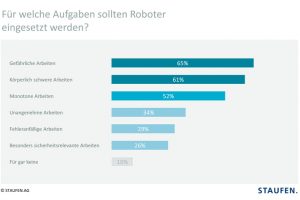 Studie: Roboter in der Arbeitswelt