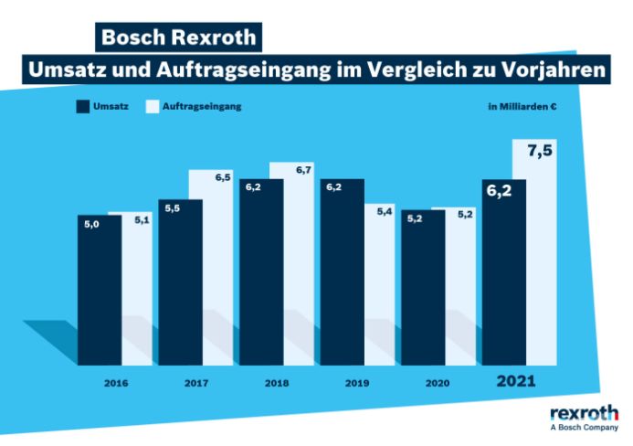 Bosch Rexroth AG, Wachstum 2021, Auftragseingang und Umsatz