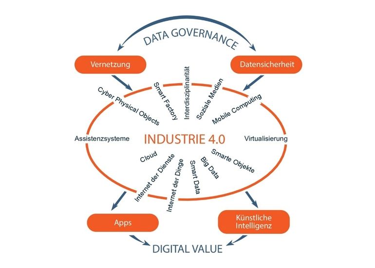 Industrie 4.0 Lexikon: Wissensbasis im Netz