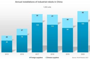 So will China seine Robotik-Macht ausbauen