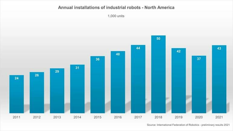 Grafik:_Nordamerikanische_Installationen_von_Industrie-Robotern_in_2021