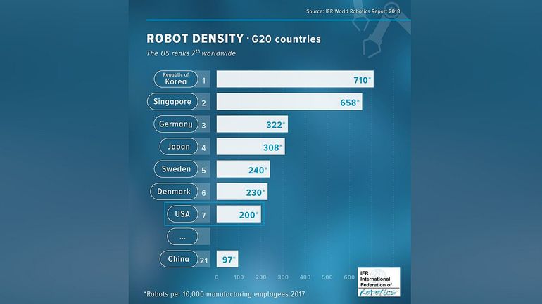 Roboterdichte in USA doppelt so hoch wie in China