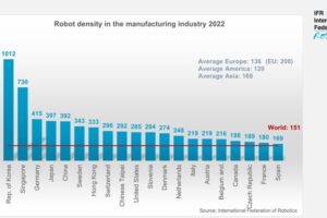 Roboterdichte: Deutschland hält Platz 3 trotz China-Boom