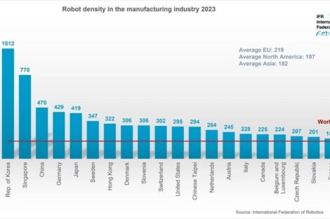 China überholt Deutschland bei der Roboterdichte