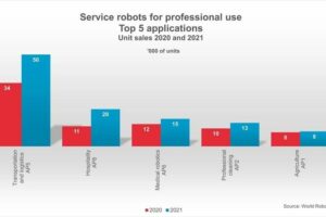 Servicerobotik wächst 37 %: Transportroboter dominieren – Gastro-Roboter im Kommen