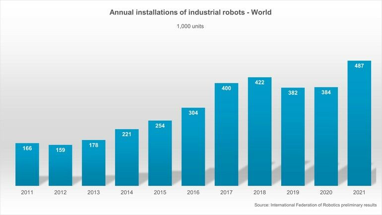 Grafik:_weltweite_Installationen_von_Industrie-Robotern_2021