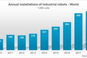 IFR: Neuer Roboterrekord trotz Abschwächung – Cobots noch in Kinderschuhen