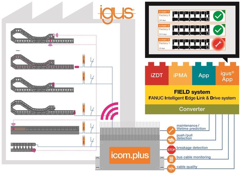 Igus entwickelt App für Fanucs Field System