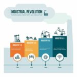Automation und die industriellen Revolutionen