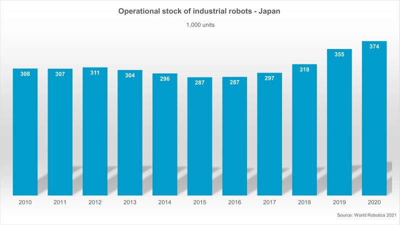 Industrieroboter, Japan, IFR, Statistik