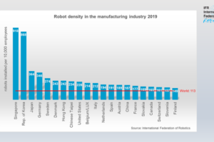 IFR zur Roboterdichte: Deutschland gehört zu Top-5 der automatisiertesten Länder weltweit
