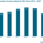 Deutsche_Robotik_und_Automation_–_Umsatz_weltweit_von_2013_bis_2022