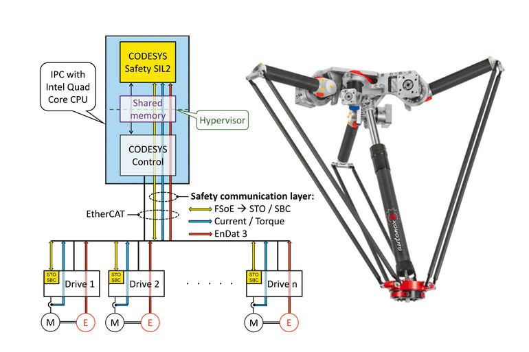 Voll integrierte Sicherheitssteuerung: Schneller zur sicheren Robotik