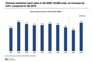 Robotermarkt China: „Überraschend gut – trotz Corona“