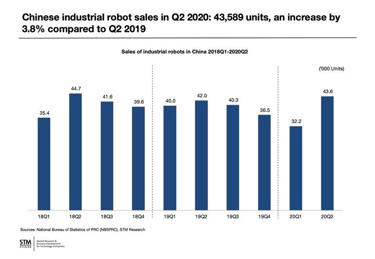 Robotermarkt China: „Überraschend gut – trotz Corona“