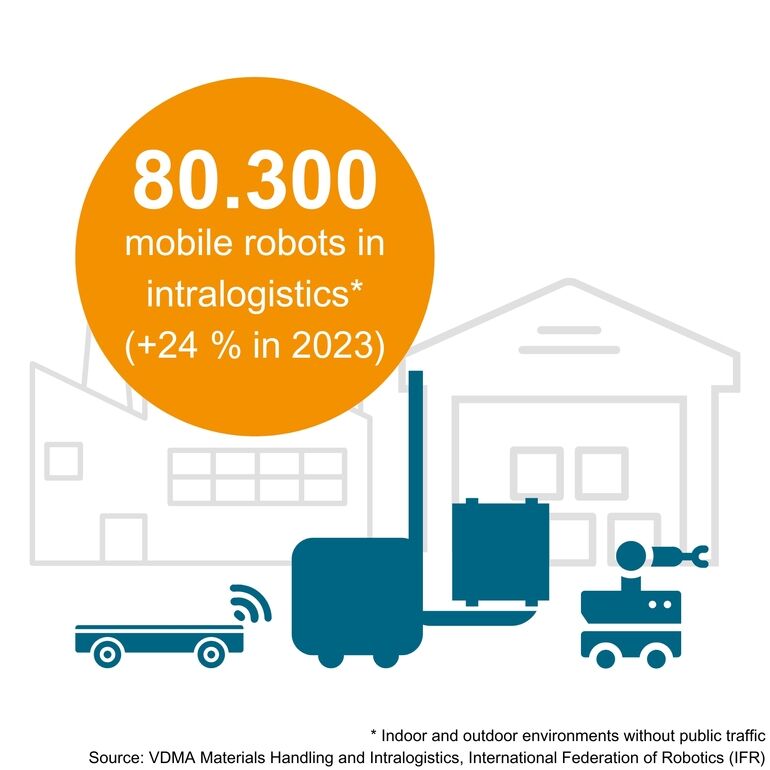 VDMA: Absatz von mobilen Robotern in der Intralogistik wächst um 24 Prozent